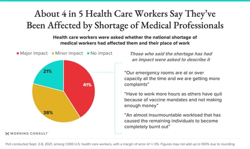 a pie chart on the healthcare worker shortage and its impact on the people who have not changed jobs - from Morning Consult