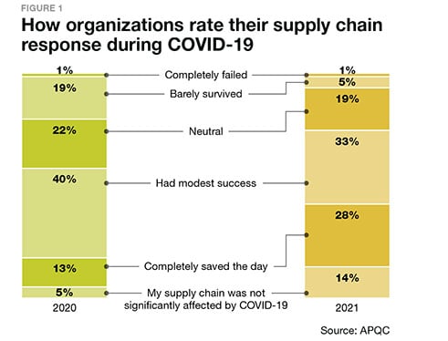 a graphic of the businesses' perception of their own supply chains that shows improvement from 2020 to 2021 - published by APQC