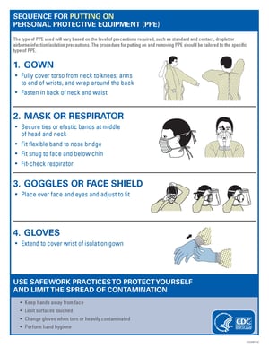 The CDC's guidelines for putting on Personal Protective Equipment.